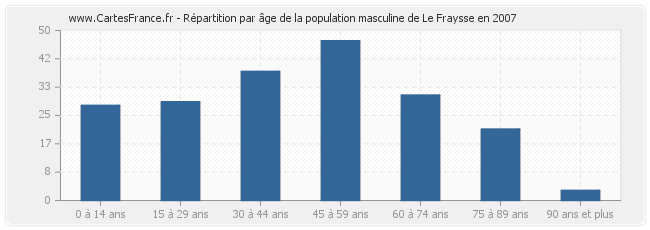 Répartition par âge de la population masculine de Le Fraysse en 2007